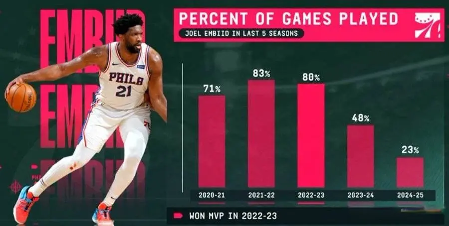 他在四月份, 也是恩比德, 赛季出战了